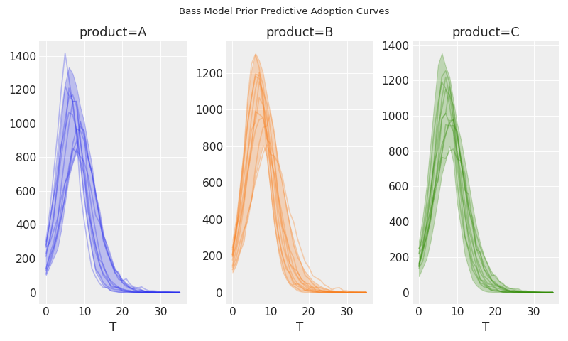 ../../_images/pymc_marketing-bass-model-1.png