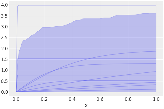 ../../_images/pymc_marketing-mmm-components-saturation-InverseScaledLogisticSaturation-1.png