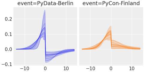 ../../_images/pymc_marketing-mmm-events-AsymmetricGaussianBasis-1.png