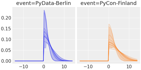 ../../_images/pymc_marketing-mmm-events-HalfGaussianBasis-1.png