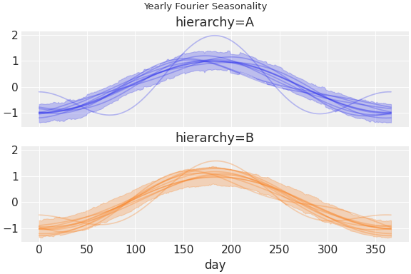 ../../_images/pymc_marketing-mmm-fourier-1.png