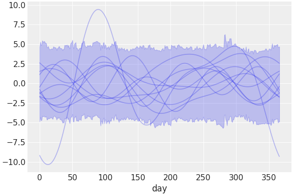 ../../_images/pymc_marketing-mmm-fourier-2.png