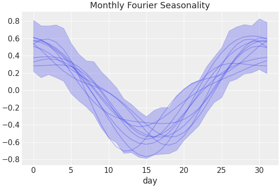 ../../_images/pymc_marketing-mmm-fourier-MonthlyFourier-1.png