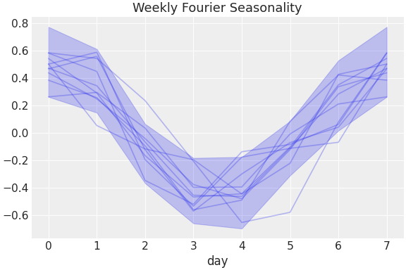 ../../_images/pymc_marketing-mmm-fourier-WeeklyFourier-1.png